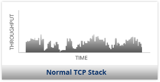 Optimized TCP Stack